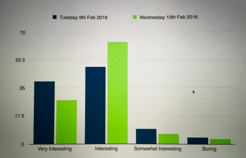 Level Of Interest Spectrum